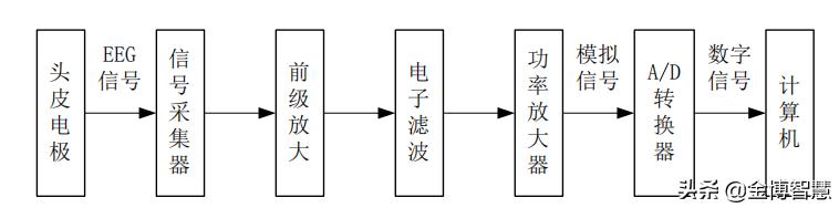 认知与认知增强专刊(1):BE设备如何保证EGG信号采集精度