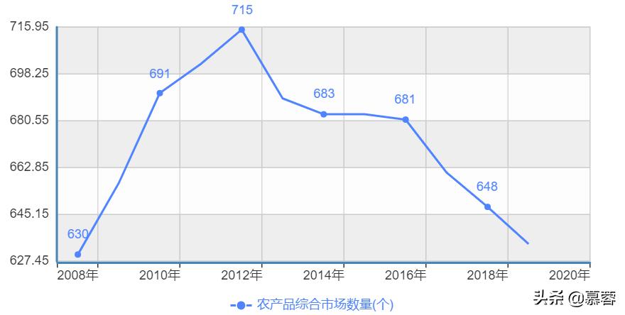 农产品流通领域的消费分析,农产品市场分析报告案例