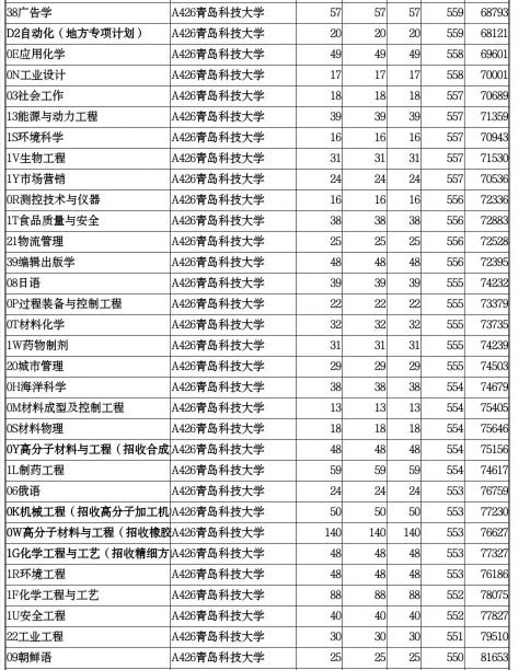 山东单独招生的院校有哪些,山东省单独招生本科院校