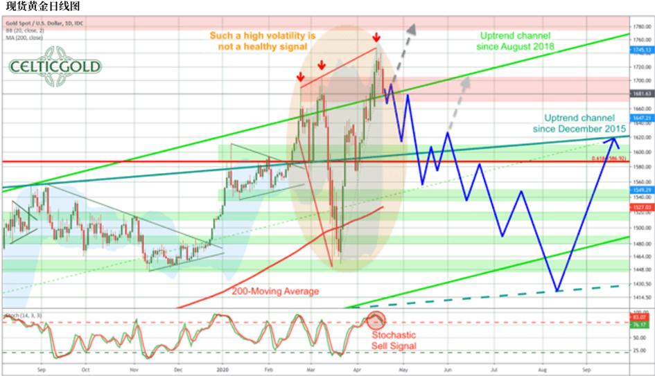 金价有望涨到2100美元吗,金价短期反弹是多少