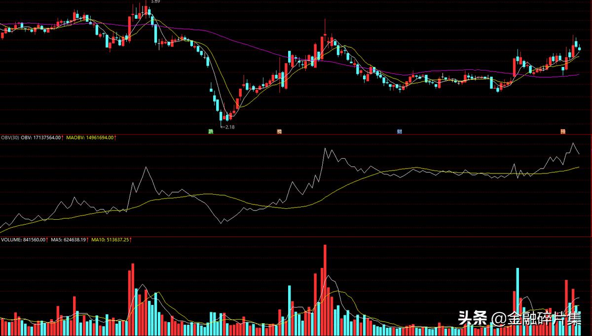 成交量精髓100例,成交量与股价的九个秘诀