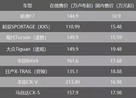 给国产车争气,哈弗f7俄罗斯版