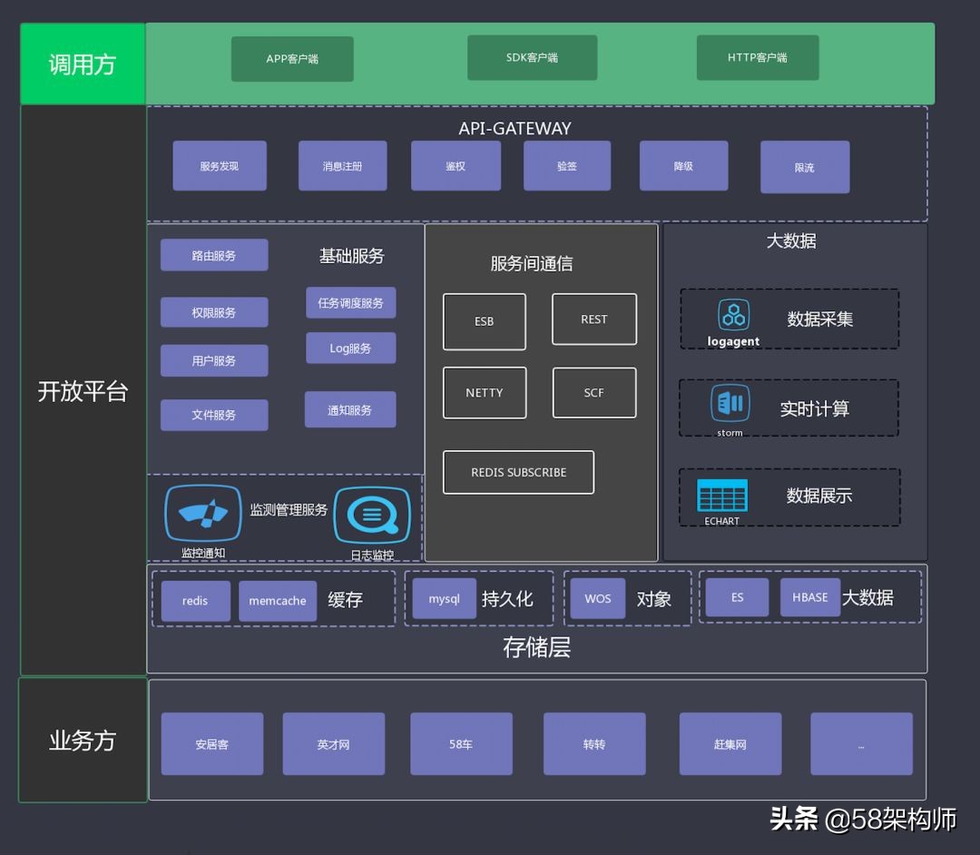 58开通商家版,58开端口案例