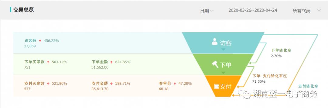 上班族开网店通过抖音引流，月入30000+