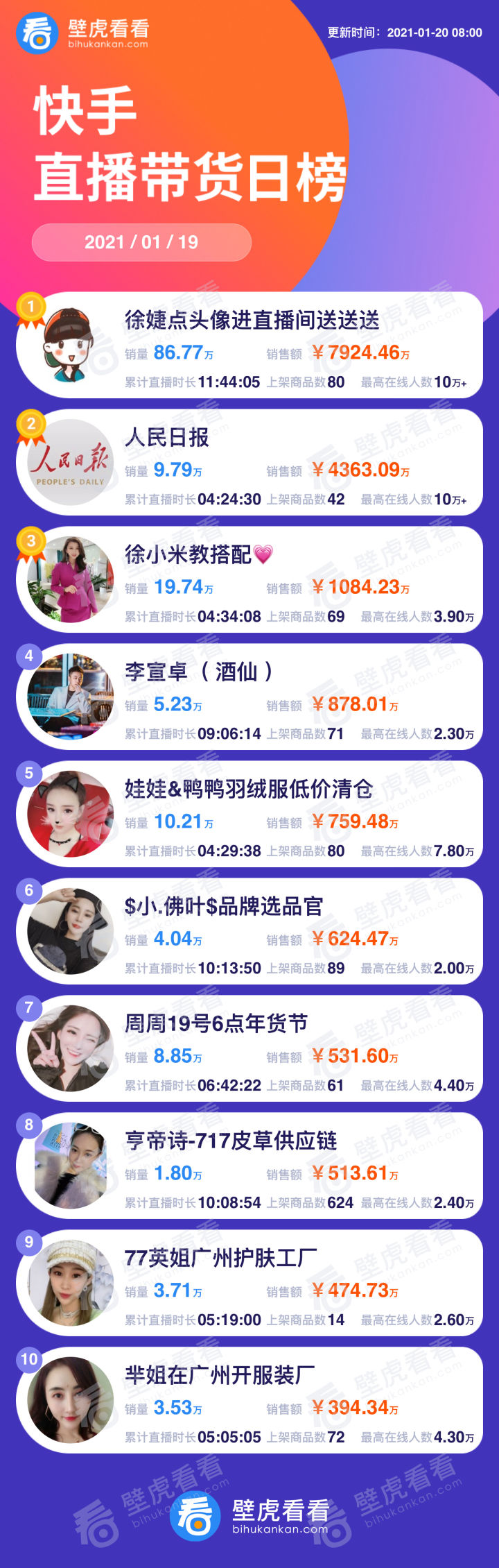 6月份快手带货排行榜,快手年货节清单