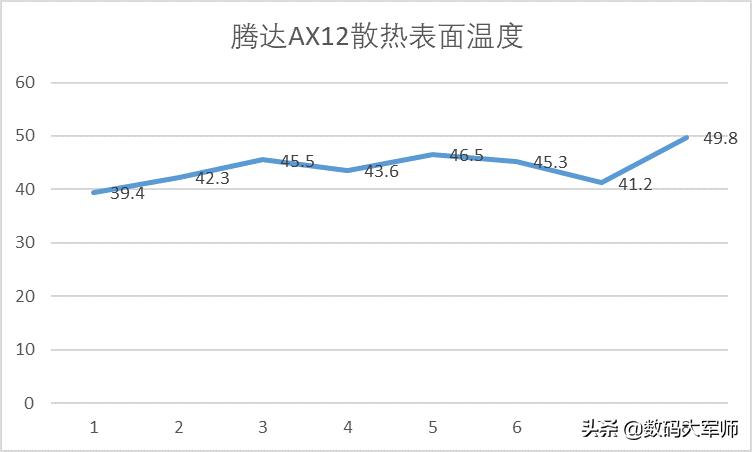 腾达路由器隔墙信号不稳定,腾达ax11路由器速度测试