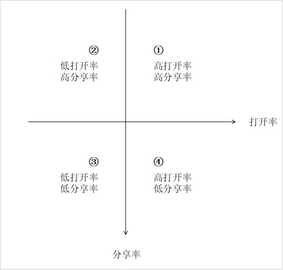 微信公众号的定位制作与运营分析,微信公众号粉丝增长数据分析
