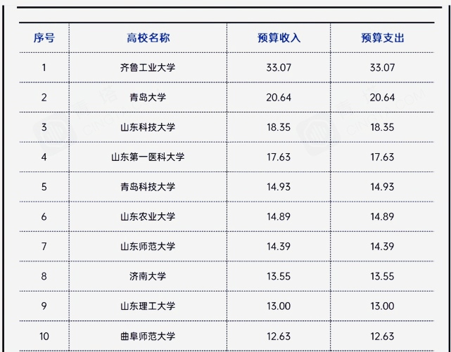 经费预算13.55亿，这所山东的大学在安徽也没逃过“滑铁卢”命运