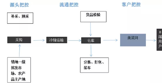 美菜网商业模式,借鉴日本餐饮四大经验