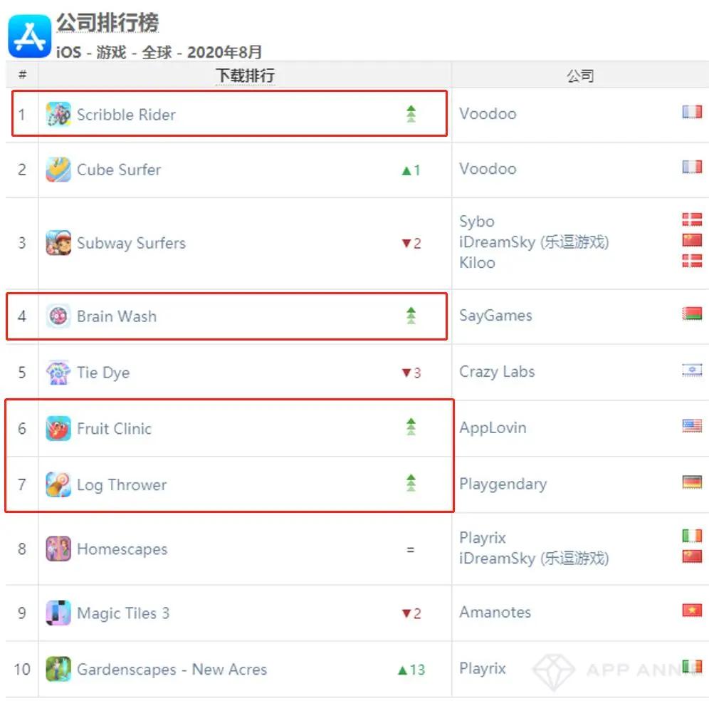 AppAnnie8月报告:《最强蜗牛》第5《穿越火线》第7
