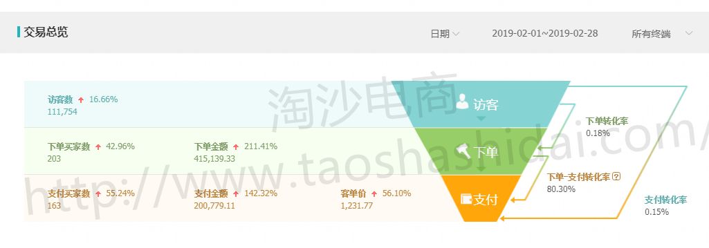 淘沙网店代运营,淘沙电商效果怎么样