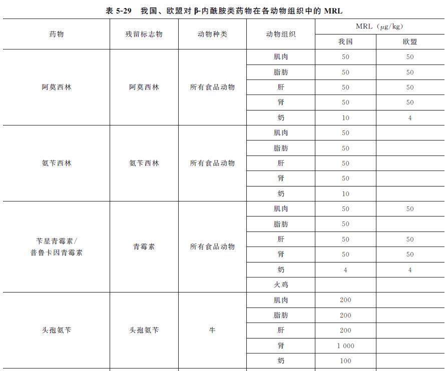 动物源性食品中兽药残留的检测——β-内酰胺类药物残留
