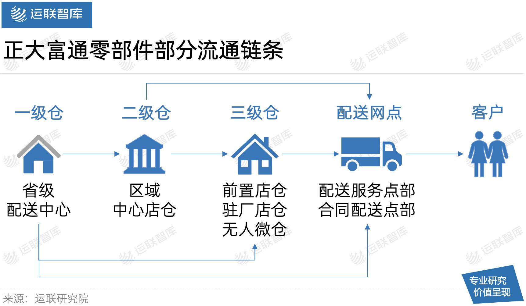 「运联研究」对比美国，中国的商用车汽配市场还有哪些差距？