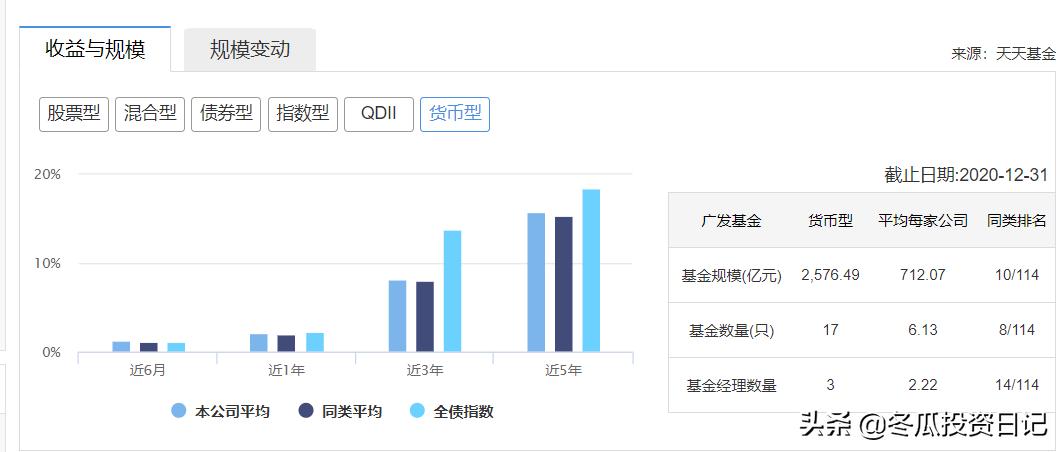 广发基金钱袋子收益率,广发债券基金收益率