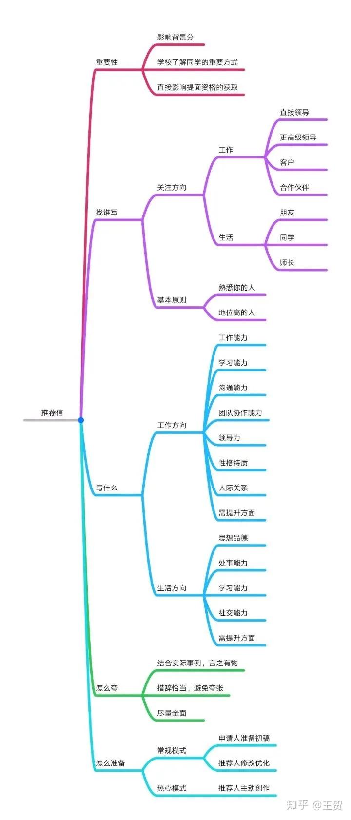 没有工作mba复试推荐信找谁写,mba领导推荐信怎么写