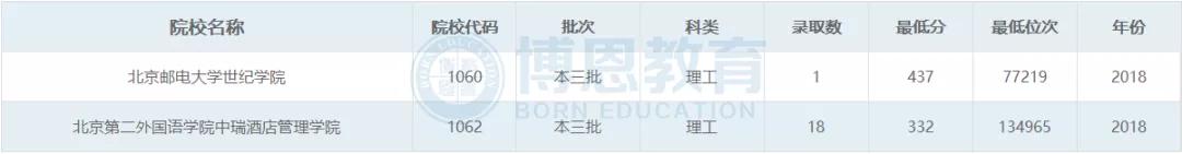 博恩志愿填报二本,博恩志愿填报2019