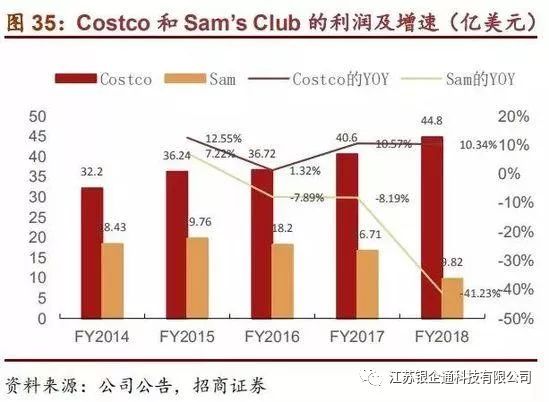 costco深度分析,从消费者分析costco火爆的原因