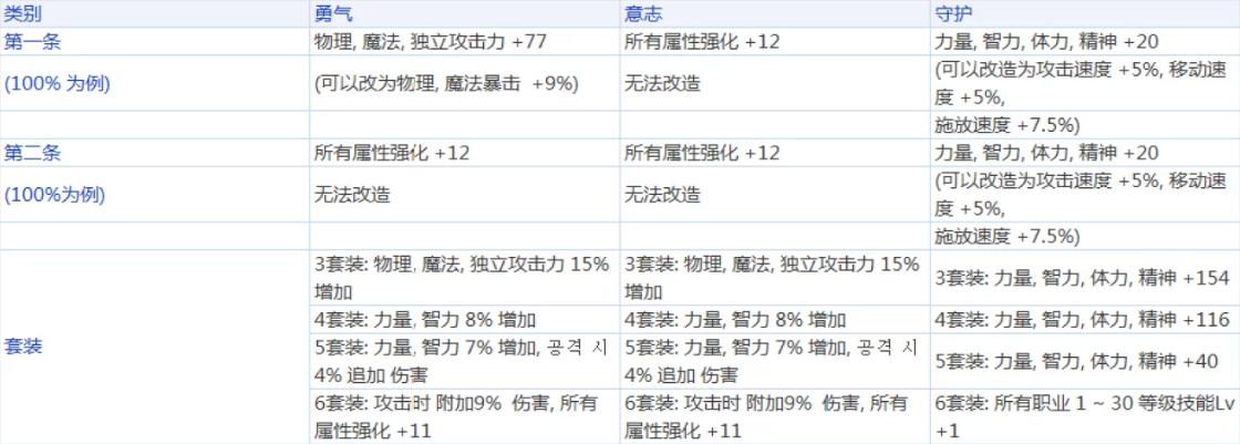 dnf现在版本不需要武器精通吗,dnf版本末期没用的史诗