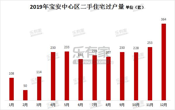 宝安中心新楼盘,宝安核心区最新楼盘