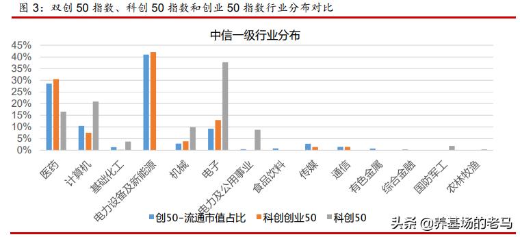 科创50和双创50到底哪个更有潜力,双创50和科创50可以长期持有吗