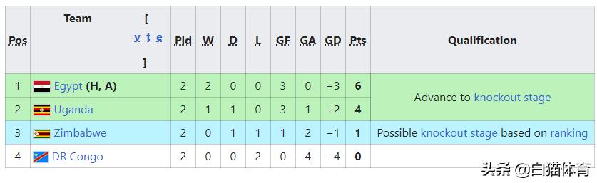 国安利好！民主刚果非洲杯2连败巴坎布濒临出局！或回归战卓尔