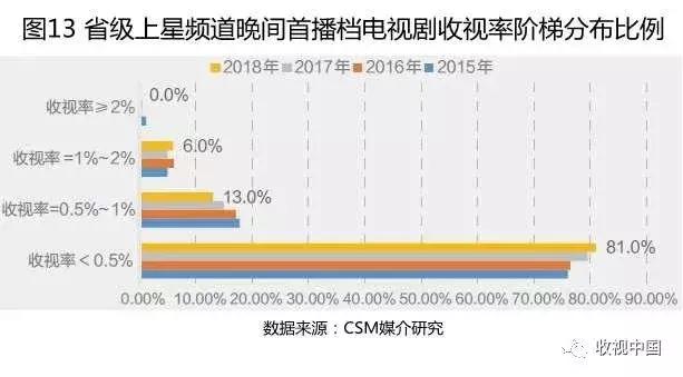 2018年电视剧市场整体平淡,全年电视收视排行榜