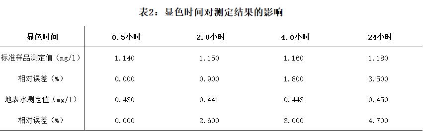 水质氨氮质控浓度怎么算出来,氨氮的测定中浓度怎么算