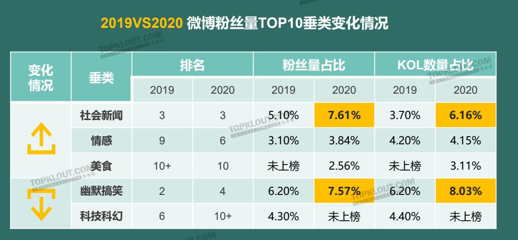 五大平台平台KOL垂类粉丝现状--微博·抖音·快手·小红书·B站