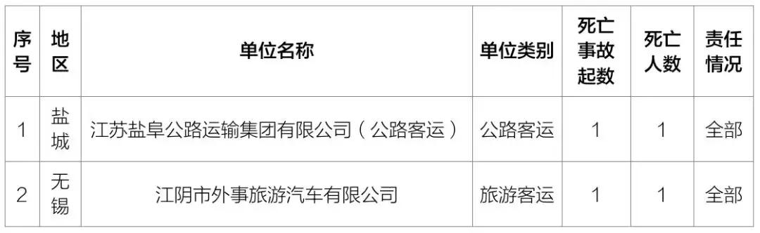 五大曝光|江苏交警曝光一批安全隐患突出的“两客一危一货”企业
