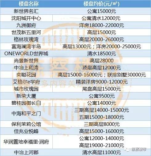 沈阳于洪区房价排名,沈阳于洪区丁香湖房价