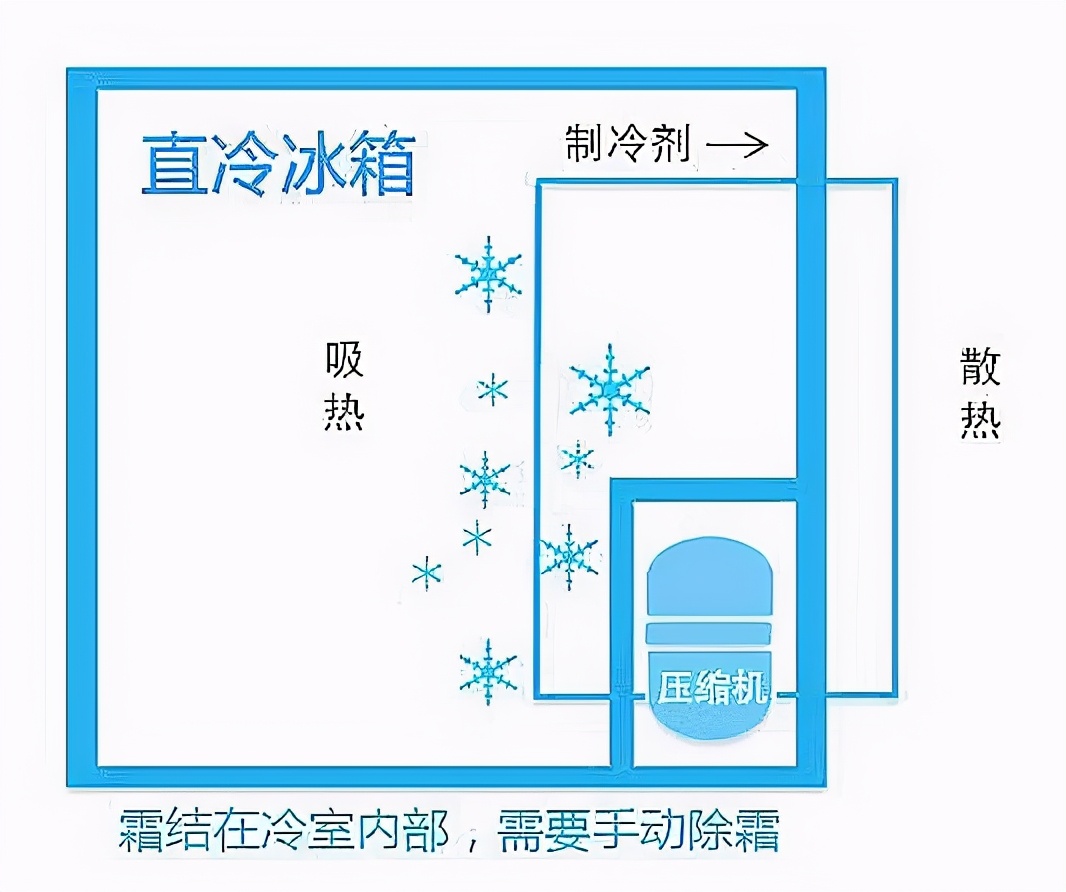冰箱双循环是不是智商税,冰箱全空间保鲜是交智商税