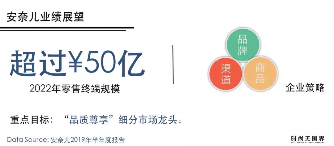 童装第一股安奈儿为什么掉队了,童装安奈儿上半年营收