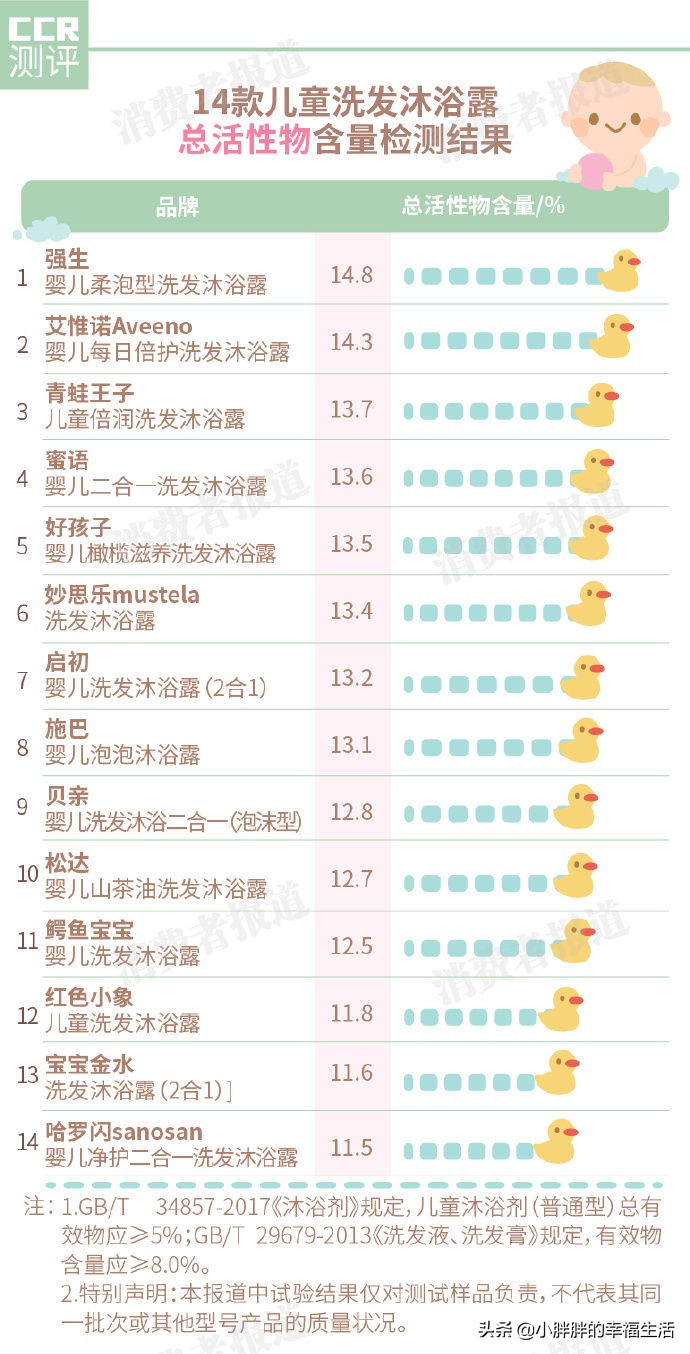 好用儿童洗发沐浴露推荐,儿童用的洗发沐浴露哪一款最放心