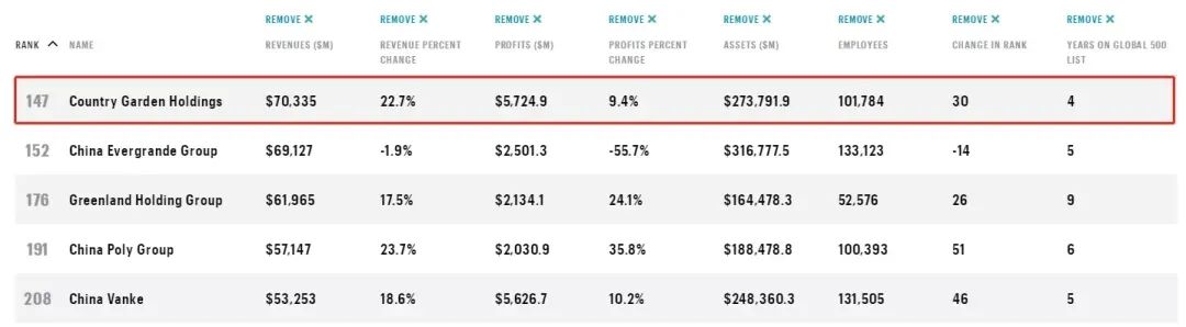 做到全球第一的上市公司一览表,碧桂园房地产50强