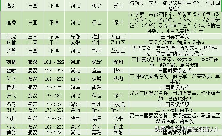 三国人物所有寿命排名一览表,三国著名人物一览表