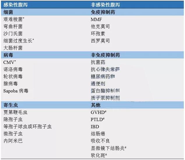肾移植后有轻微腹泻怎么回事,肾移植后腹泻有什么症状