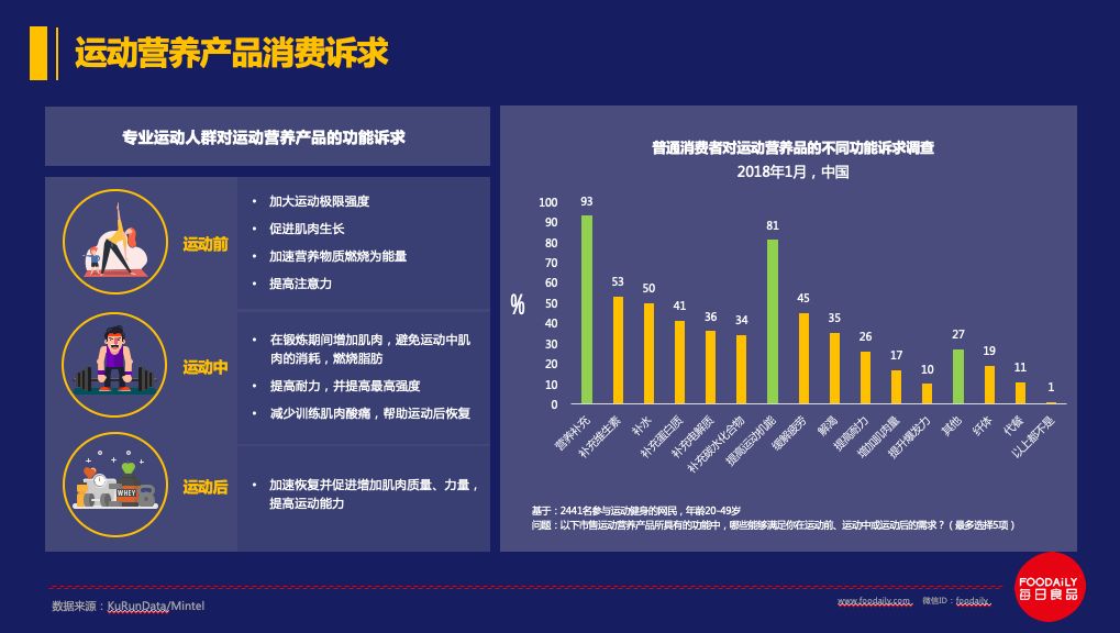 万字长文解读百亿运动营养市场的欢喜与破圈策略