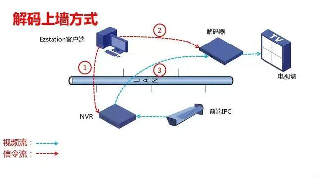 你不知道监控系统中的解码器、数字矩阵、监控平台,那你还未入门