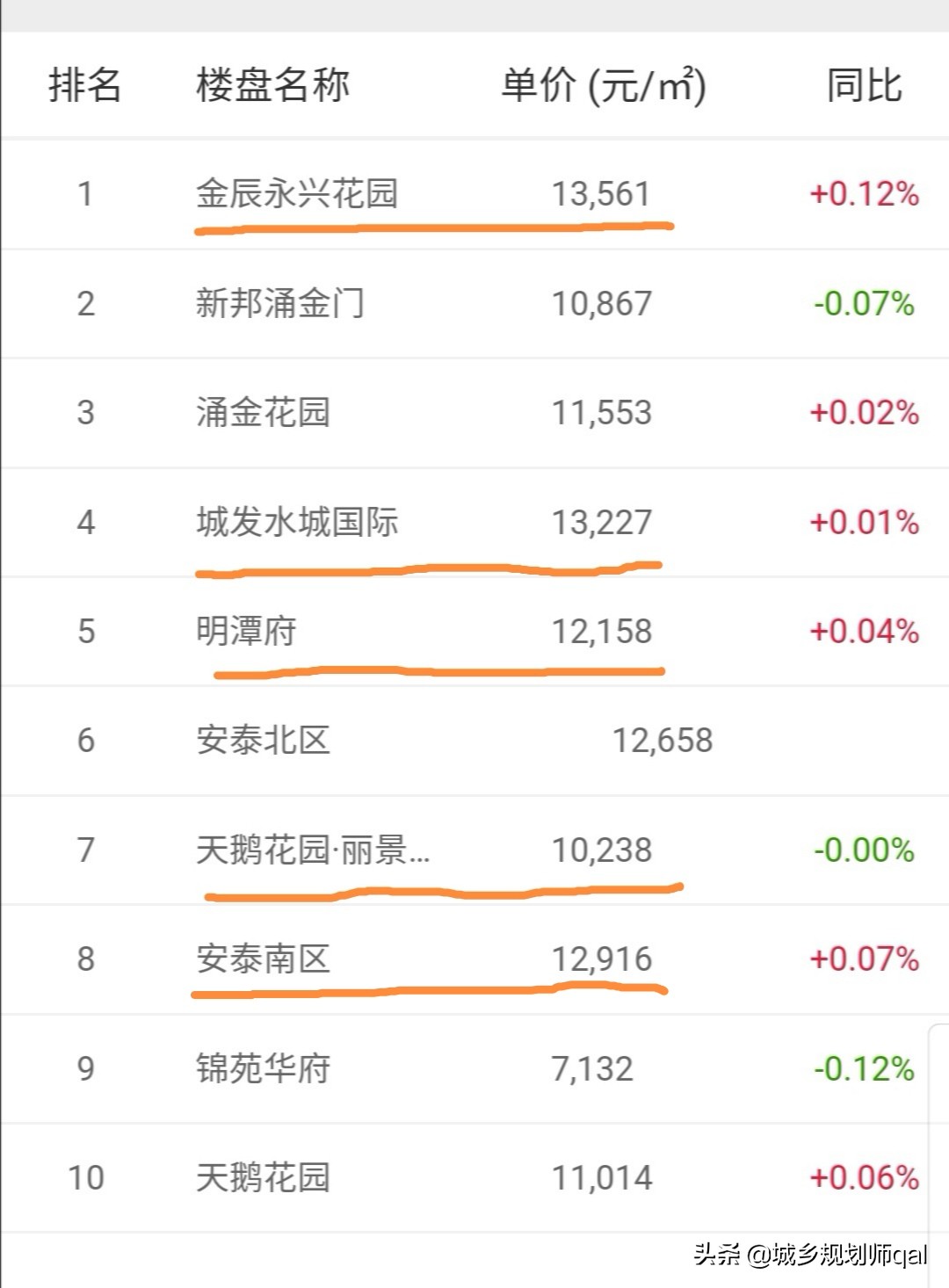 东营楼市6-8月环比下降吗,东营房价小区降价排名
