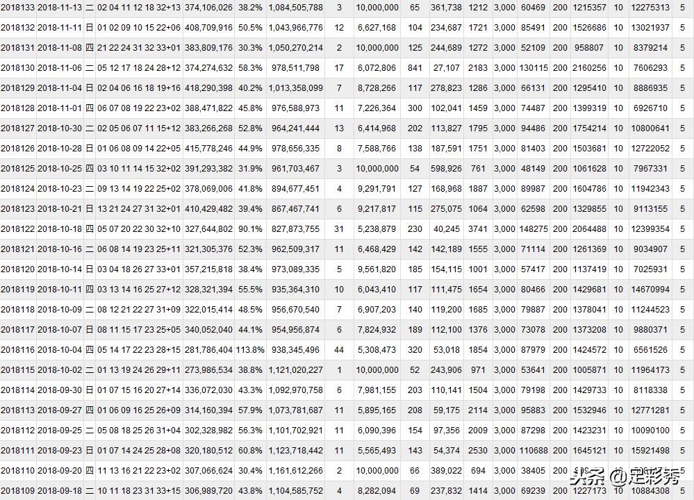 双色球2018136期开奖快讯：红球0字头号码再次断档+蓝球大偶数14