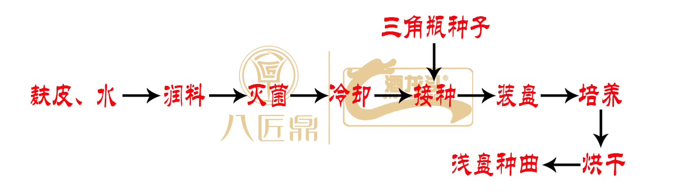 酿酒小曲制作方法,白酒小曲制作详细配方