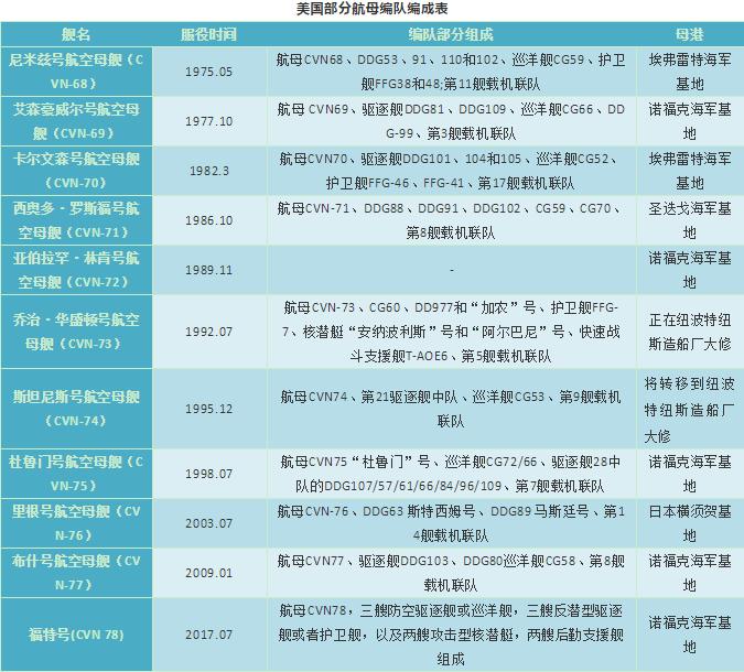 美国航母威慑力有多大,美国核动力航母的防御能力很强