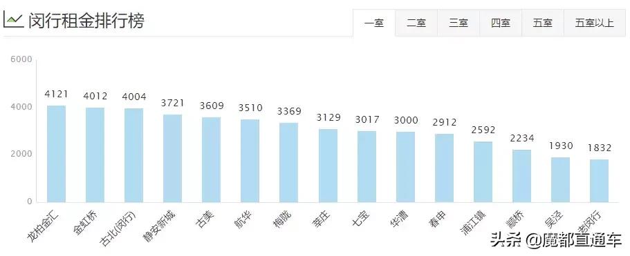 2020年上海租房价格走势,2023年上海各区租房房价