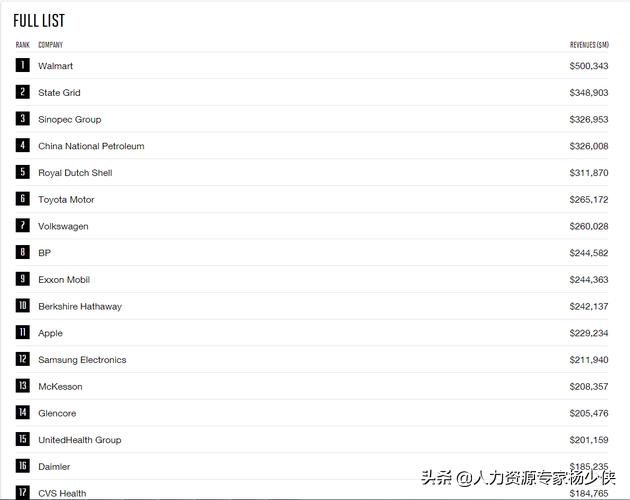 一众央企被开超市的挤了下来!!!-新一期世界500强排行榜