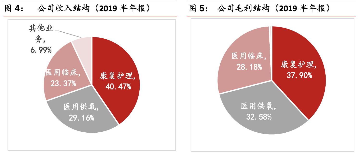 鱼跃医疗高端医疗器械,鱼跃医疗企业经营战略