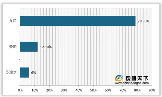 中国豆浆机企业排名,豆浆机容量市场分析