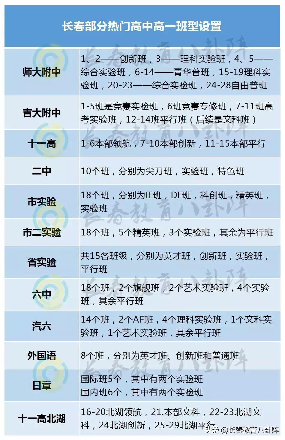 长春中考报考实验班报名要求,长春高中统招和实验班
