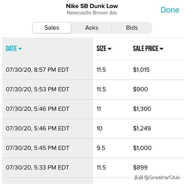 TravisScott效应，DunkSBNewcastle价格暴涨40%