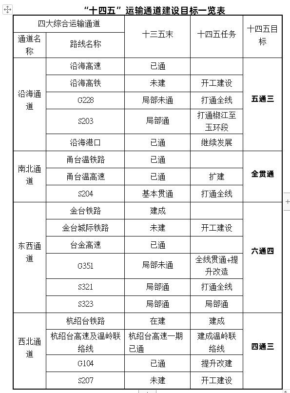 台州十三五规划时间,台州市2035发展规划