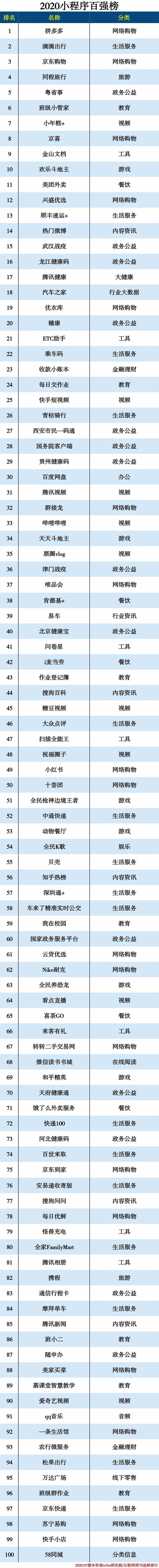 年度小程序top100榜单,拼多多排行榜小程序